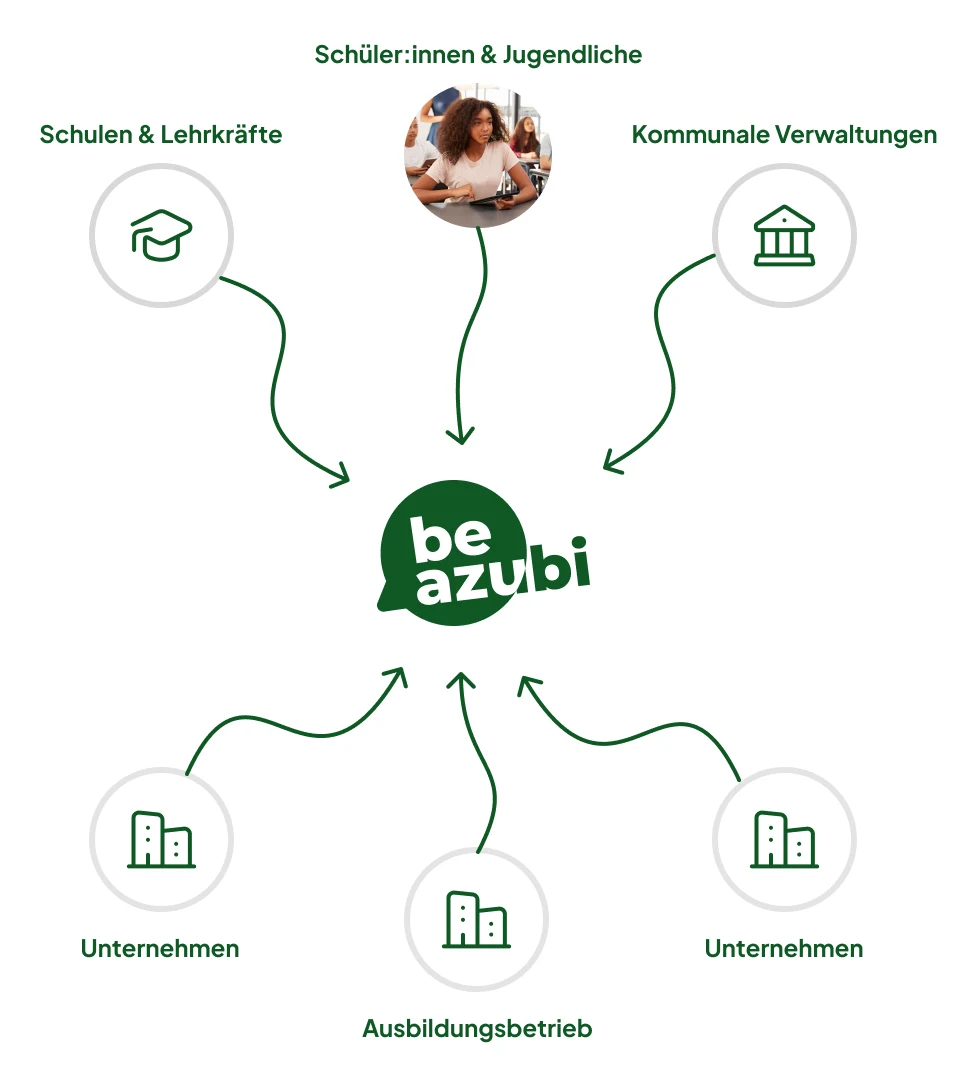 beAzubi Konzept für Unternehmen